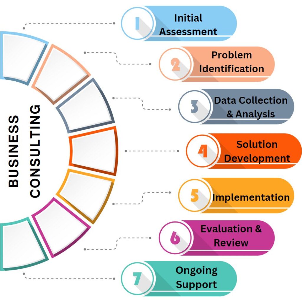 Business consulting process