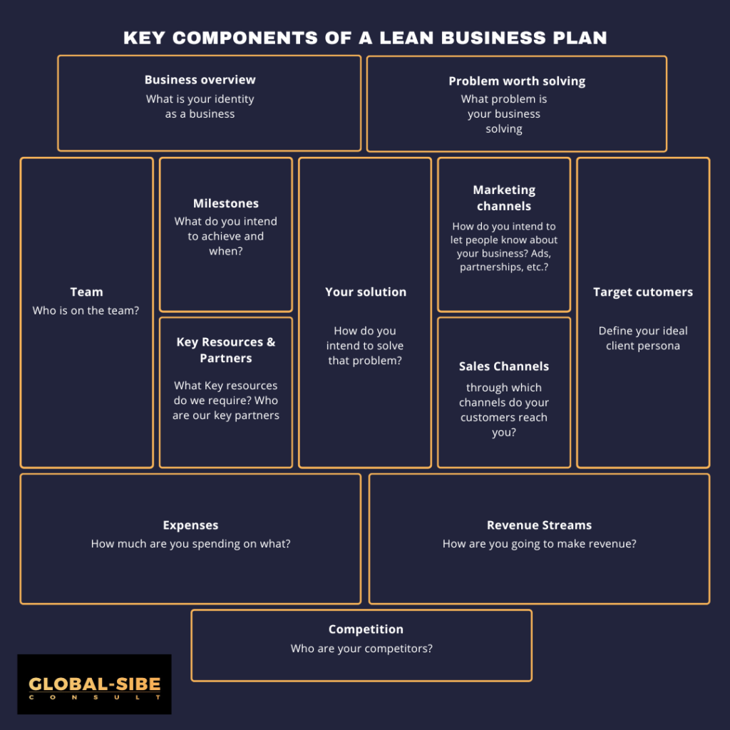 Components of lean business planning